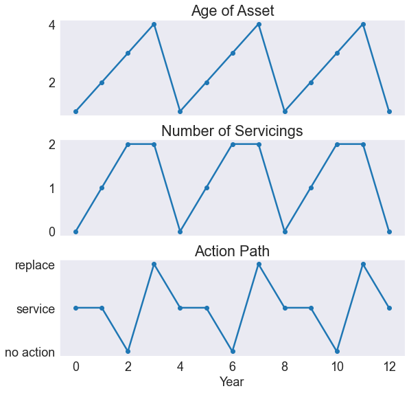 ../../_images/03 Asset replacement model with maintenance_25_0.png